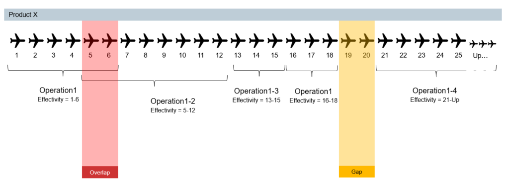 Image of Teamcenter Easy Plan screen shot showing visual understanding of unit effectivity.