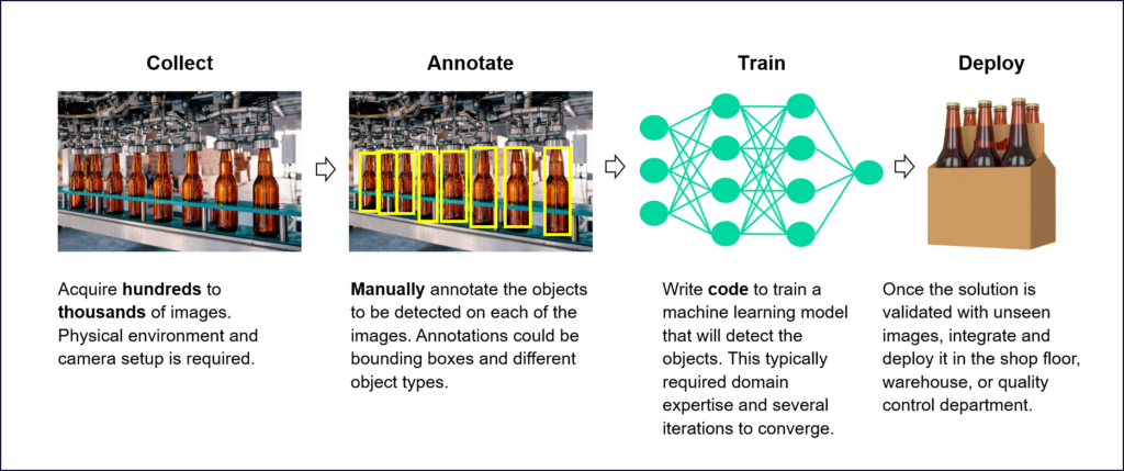 Computer Vision Object Detection Workflow