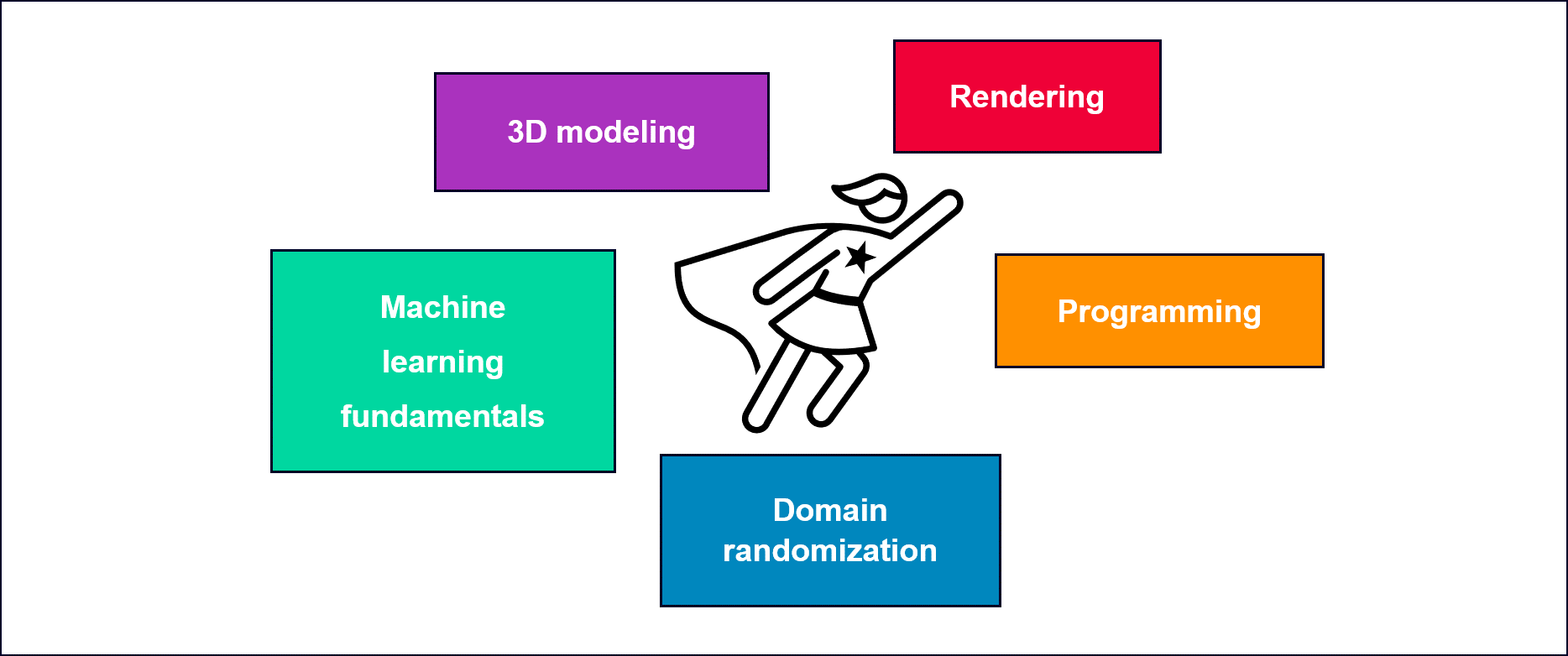 Ramping Up Machine Learning And Vision-based Automation With Synthetic ...