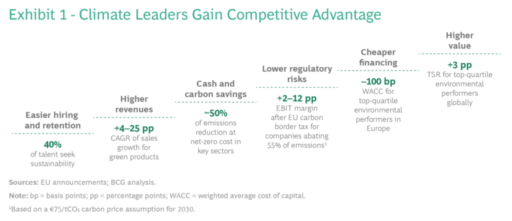 BCG CEO Guide to Net Zero Exhibit 1