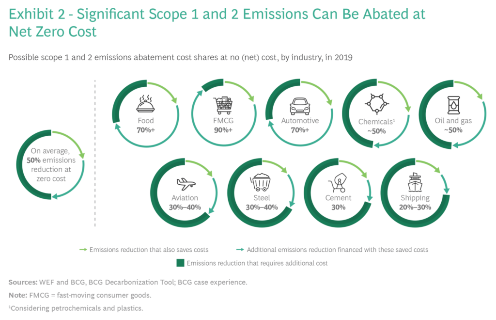 BCG CEO Guide to Net Zero Exhibit 2