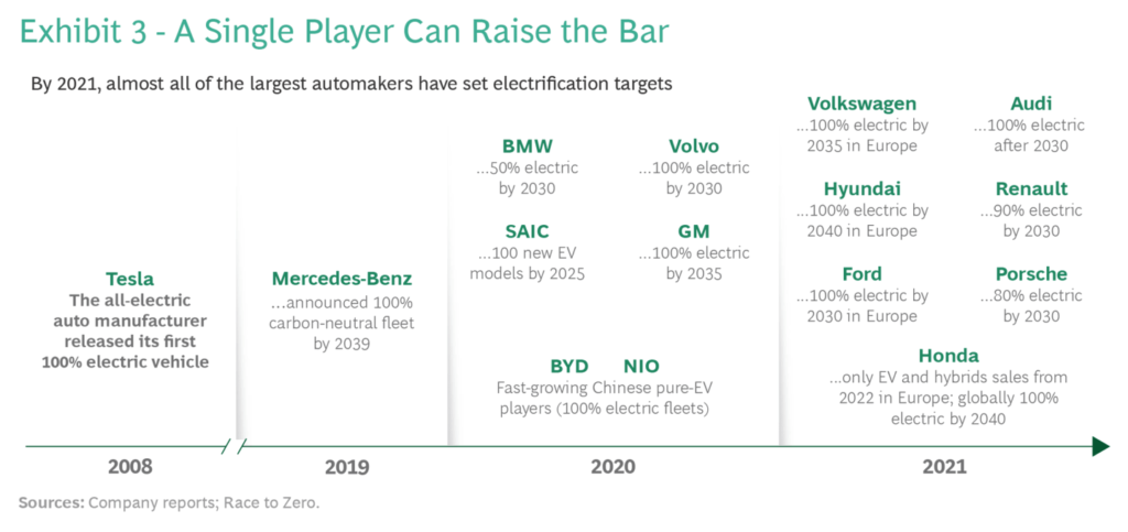 BCG CEO Guide to Net Zero Exhibit 3