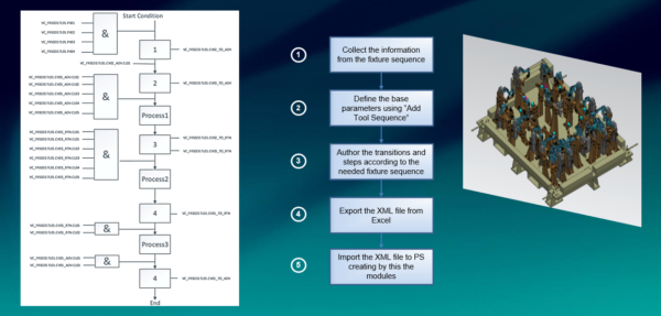 Virtual commissioning solution maturity at MINO