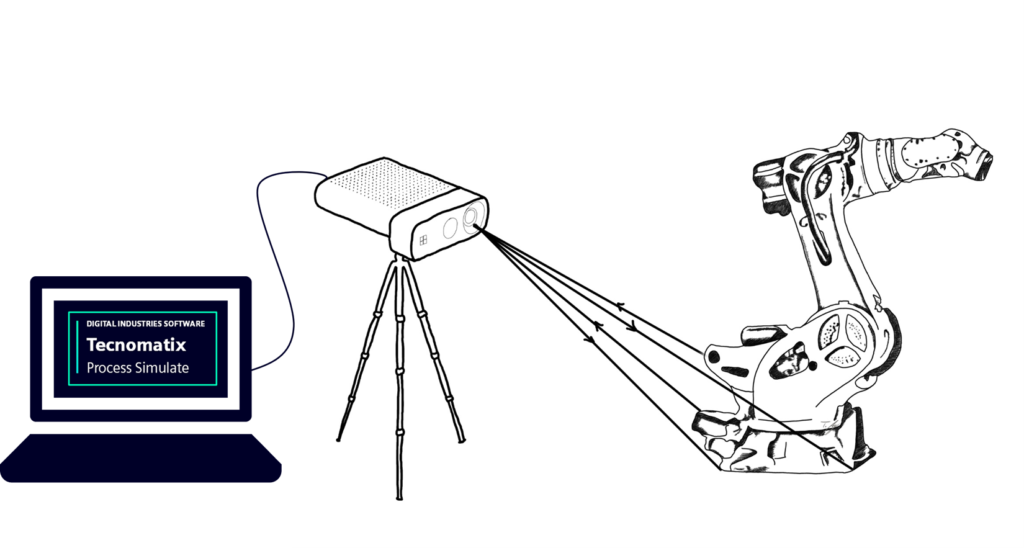 Graphic showing the connection between the Process Simulate DTA augmented reality application, a low-cost camera and a robot.