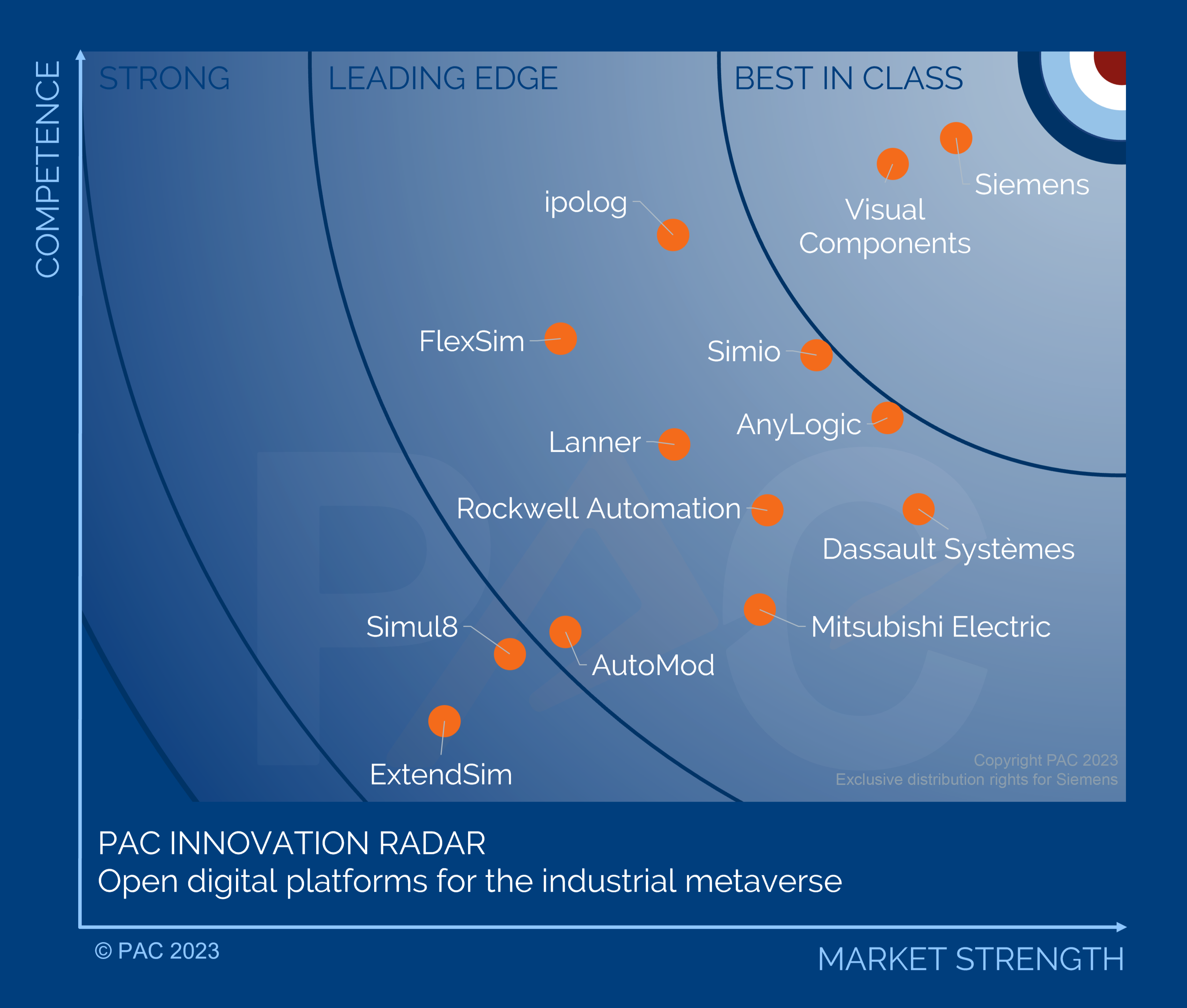 PAC RADAR Open Digital Platforms 2023 Industrial Metaverse ranking graph.