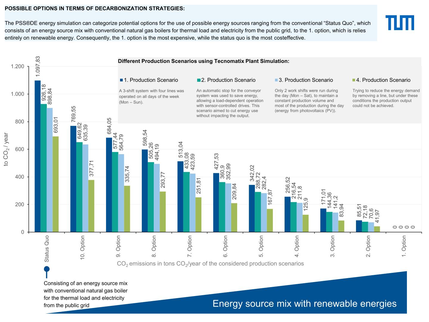 Decarbonization strategies in construction process management: Chart of the CO2 emissions of various production scenarios