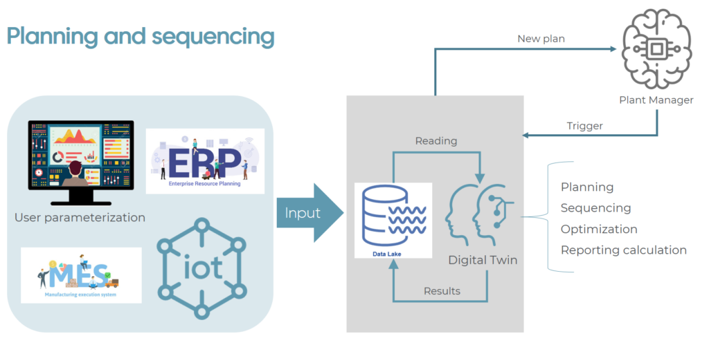 The Digital Twin as an enabling technology for planning and sequencing the production