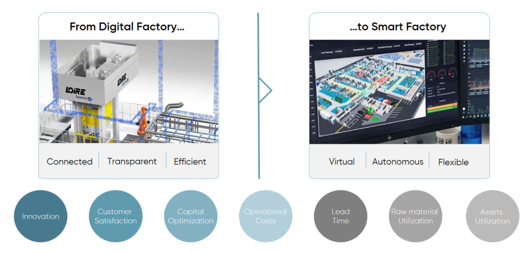 Transition from the Digital to the Smart Factory