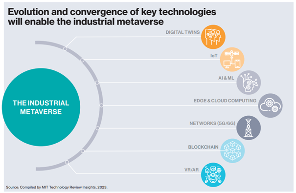 convergence-of-industrial-metaverse