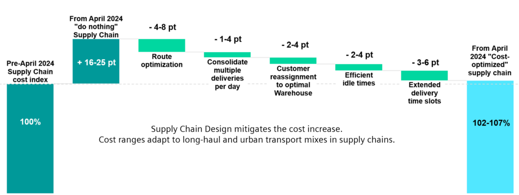 Supply Chain Design mitigates the cost increase.Cost ranges adapt to long-haul and urban transport mixes in supply chains. Logistics in Japan