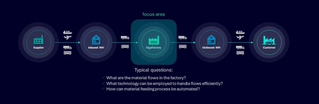 Diagram illustrating material flow from supplier to customer via inbound and outbound warehouses, focusing on the digital factory and gigafactory, with questions about material handling and automation.