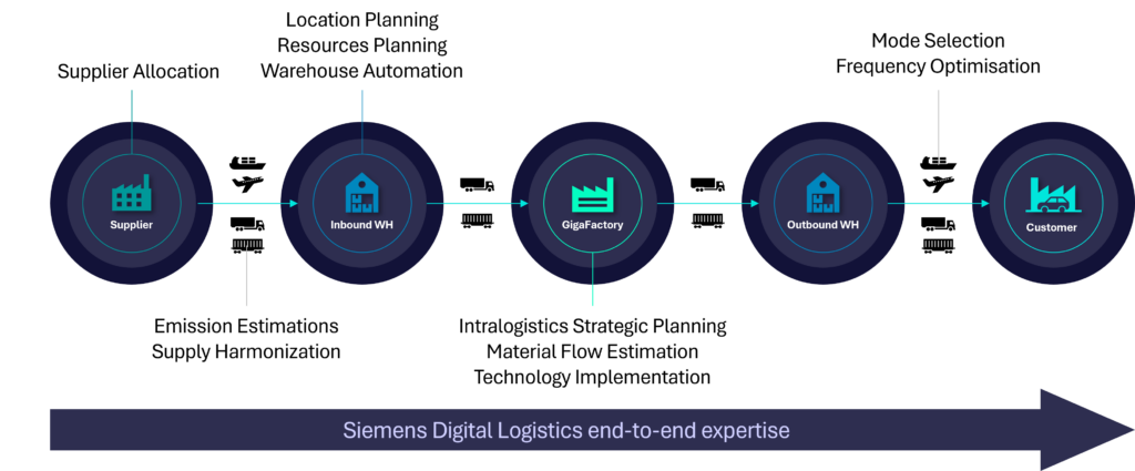 Siemens Digital Logistics end-to-end expertise