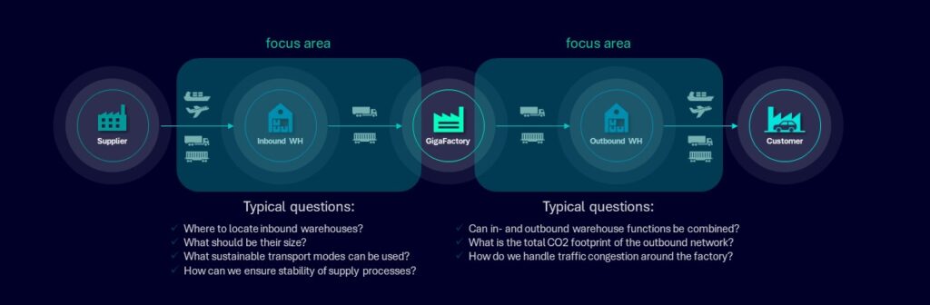 Infographic detailing inbound and outbound warehouse logistics at a Gigafactory, highlighting focus areas and common questions on sustainable transport modes, supply stability, cost footprint, and traffic management