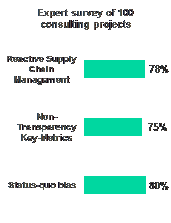 Bar chart showing percentages of issues in a survey of 100 consulting projects: Reactive Supply Chain Management (78%), Non-Transparency Key-Metrics (75%), and Status-quo bias (80%).