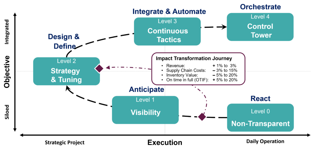 A flowchart depicting a transformation journey with levels: Level 0 Non-Transparent, Level 1 Visibility, Level 2 Strategy & Tuning, Level 3 Continuous Tactics, Level 4 Control Tower. The journey impacts revenue, supply chain costs, inventory value, and on-time delivery rates.
