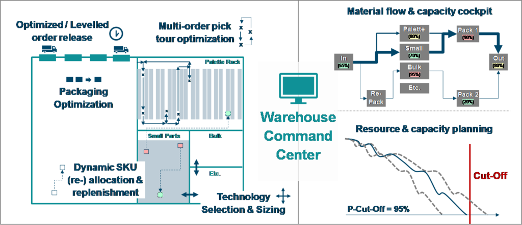 A flowchart showcasing warehouse operations, including order release, packaging optimization, technology selection, resource and capacity planning, and material flow. The chart features various processes like multi-order pick tours, dynamic SKU allocation, and a warehouse command center. This shall improve supply chain decision making
