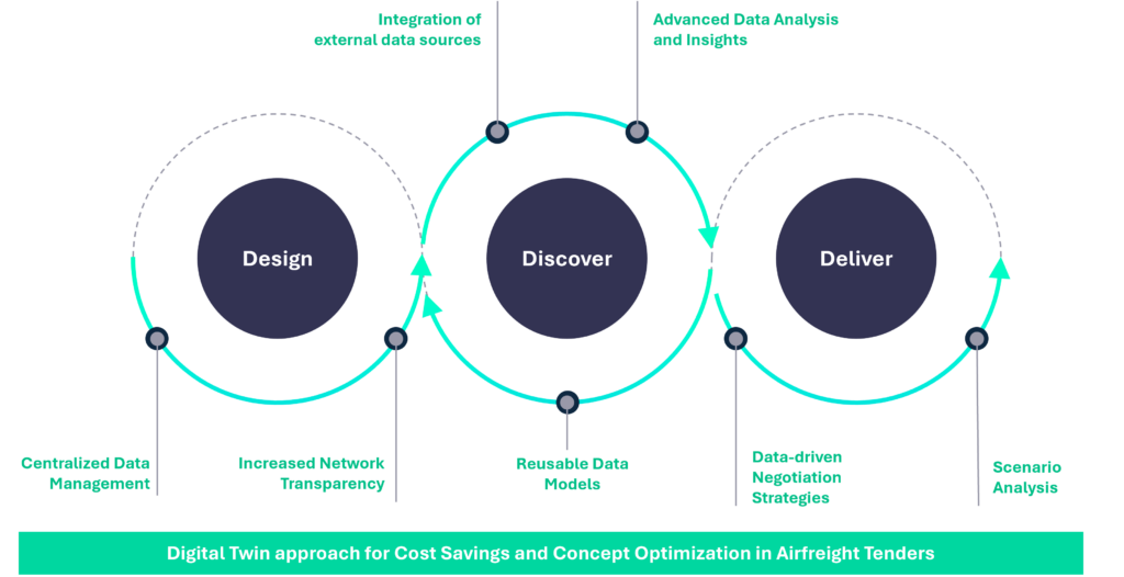 A diagram depicting a digital twin approach for cost savings and concept optimization in airfreight tenders. It shows three main stages: Design (Centralized Data Management, Increased Network Transparency), Discover (Reusable Data Models), and Deliver (Data-driven Negotiation Strategies, Scenario Analysis).