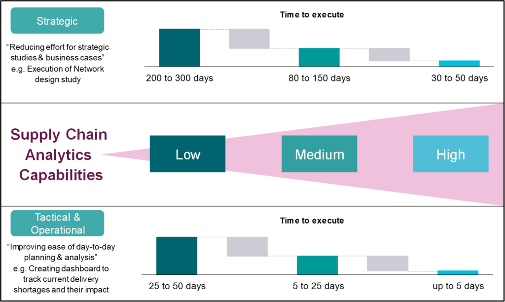 Diagram illustrating varying supply chain analytics capabilities (low, medium, high) impacting strategic and tactical & operational decisions. A gradient shows increasing capacity from low to high.