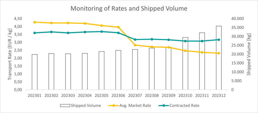 A line graph displays data from January to December 2023. It features estimated volume, market low, market average, market high, and contracted rate. Costs are on the left y-axis (USD) ranging from 0 to 120,000,000, and estimated volume (kg) on the right y-axis ranging from 0 to 25,000,000.