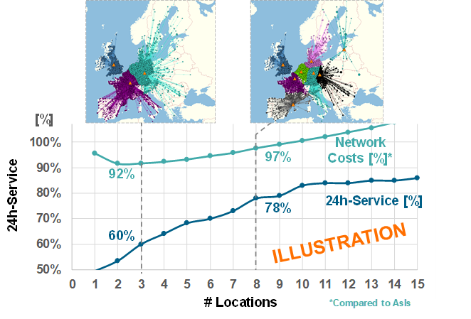 A two-part map of Europe shows network analysis results. The left map highlights three regions with connected points and respective percentages: 92%, 78%, and 60%. The right map compares these connections with arrows indicating cost (97%) and 24h service (78%).