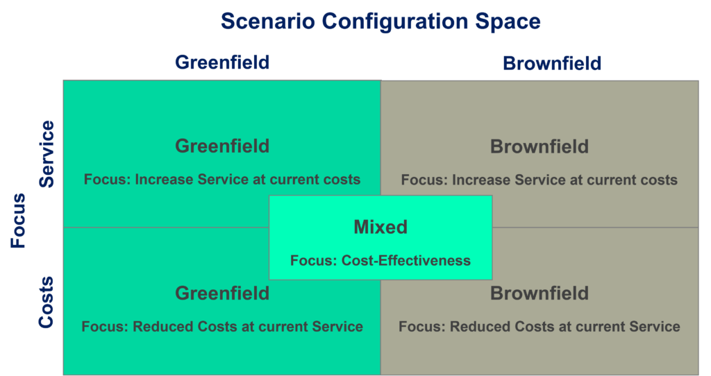 A matrix for Scenario Configuration Space