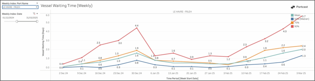 Line graph showing vessel waiting times in days at Le Havre, France, from early 2022 to late 2022. Three lines represent the 10th, 75th, and 90th percentiles, all peaking around April, with another rise late in the year.
