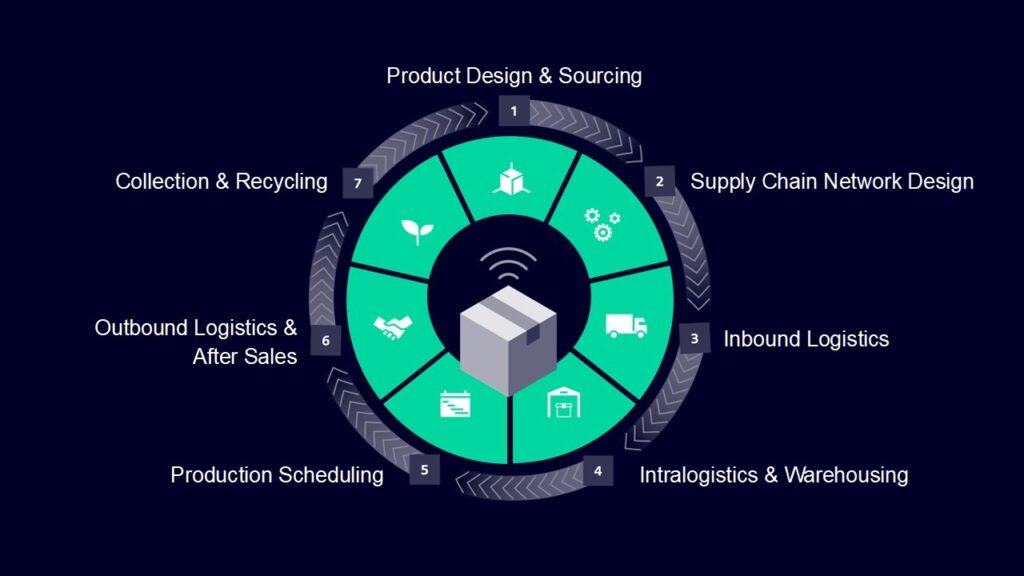 Logistics Control Loop Model Closing the loop: How logistics enables the circular economy | Digital ...
