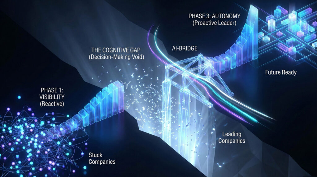 Supply chain maturity curve