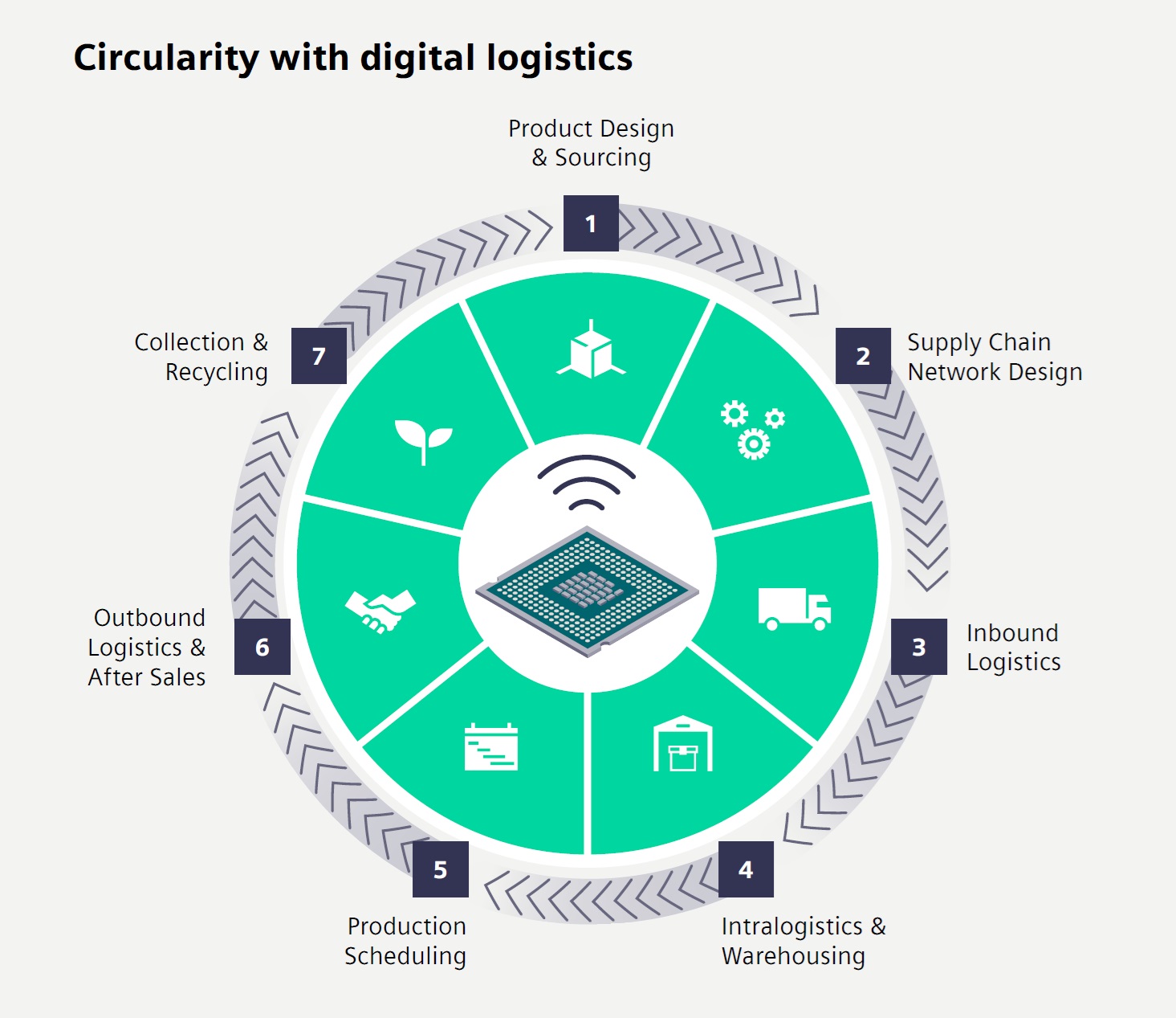Circular thinking in semiconductors: How logistics drives sustainable ...