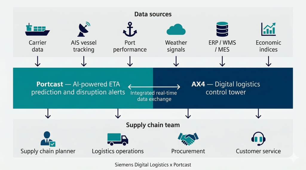 Siemens Digital Logistics x Portcast integrated architecture infographic, detailing data sources, AI prediction, digital control tower, and team roles.