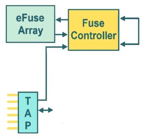 Tessent BISR controller doing a lot more than memory repair