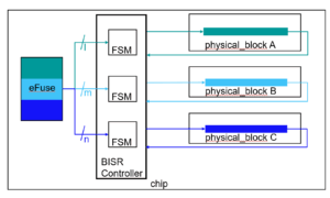 Concurrent BISR: Revolutionizing Memory Repair in Modern Electronics