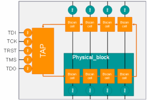 Boundary Scan Evolved: Enabling Hierarchical Designs with Tessent EBSCAN