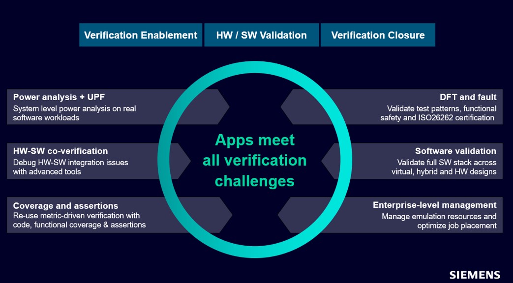 Veloce Applications