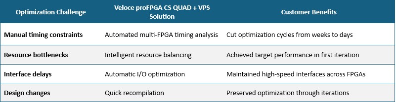 Table 1: Veloce proFPGA QUAD CS and VPS Performance Optimization Solutions and Benefits