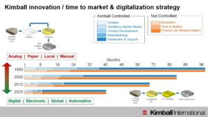 How Solid Edge ST10 will impact digitalization at Kimball