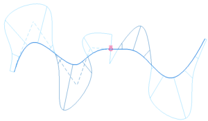 It’s all about Curvature, and Curvature is all about Splines/Curves