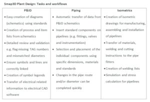 Automated process plant design with Smap3D and Solid Edge