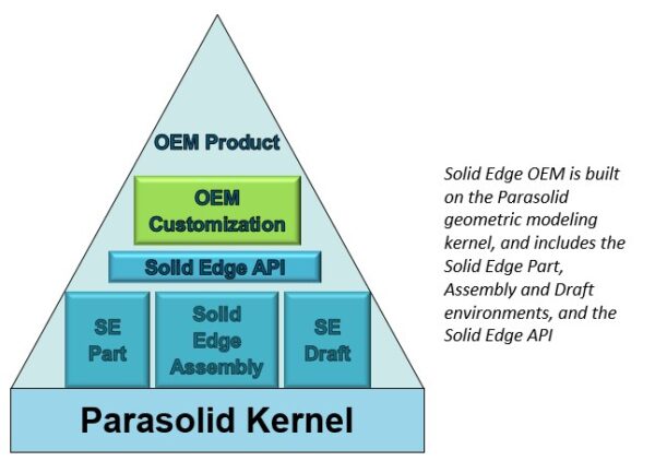 Developing Solid Edge OEM solutions | Designcenter Solid Edge
