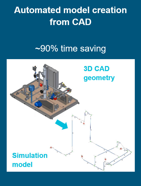 3D CAD Geometry to Simulation Modeling Workflow