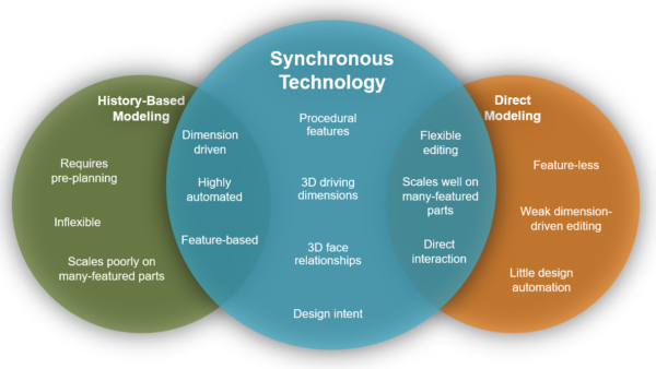 Hybrid modeling with syncronous and ordered modes in Solid Edge