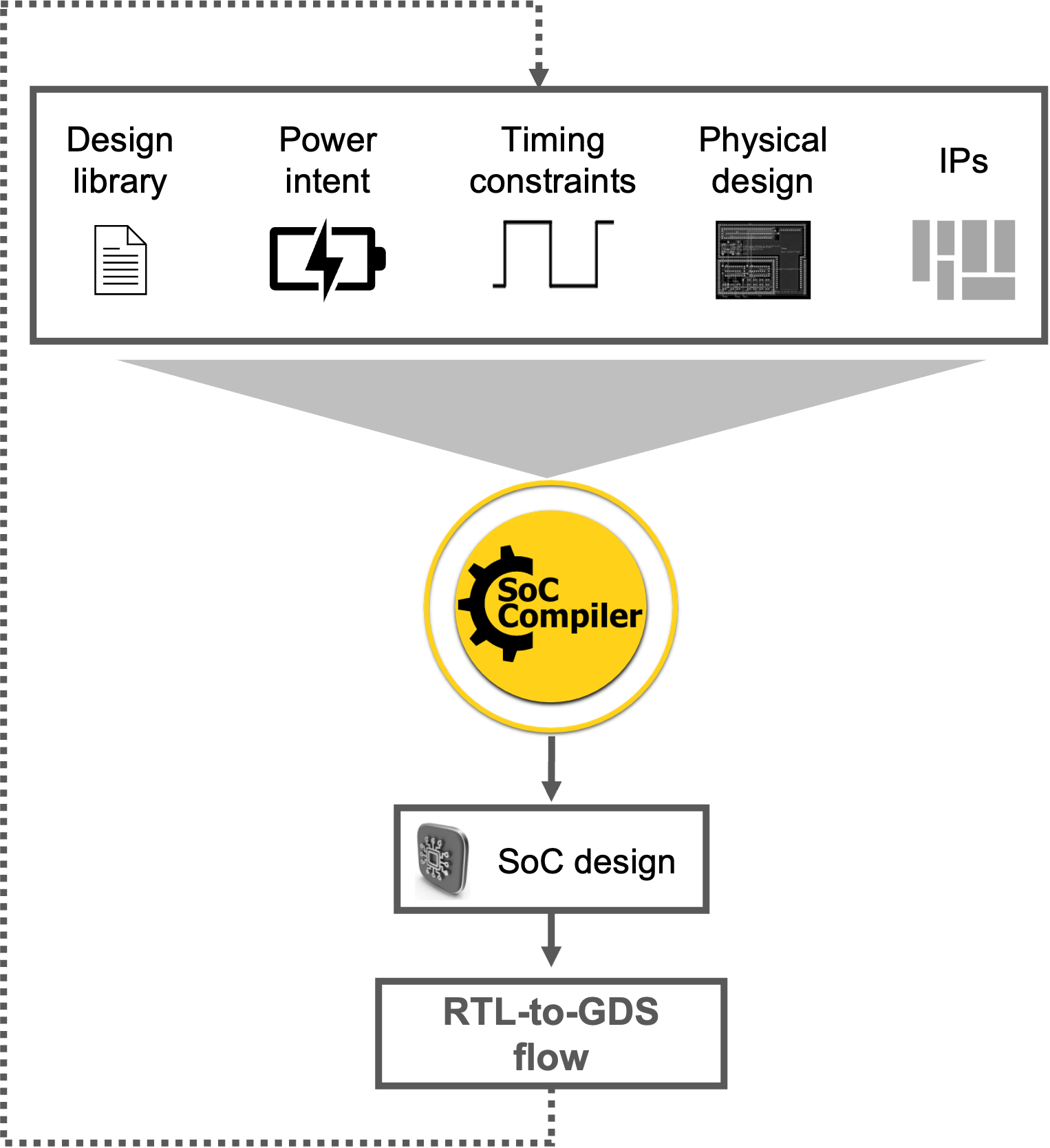 Image showing Defacto Technologies SoC Compiler flow.