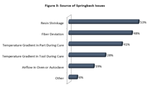 Aerospace & Defense – Composite Springback and Manufacturing Planning Trends